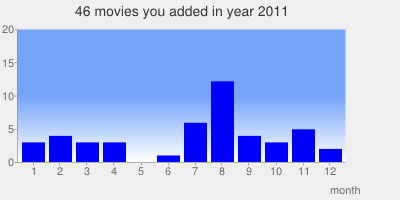 2011-movies