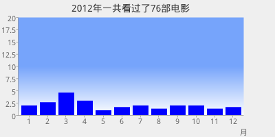 2012-movies