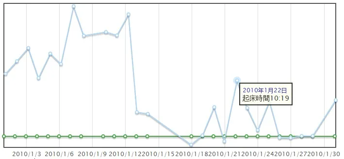 2010 年 1 月起床时间统计