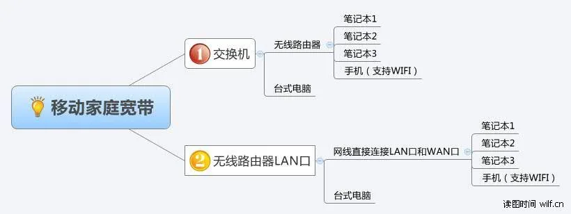 移动宽带多设备共享网络拓扑示意图