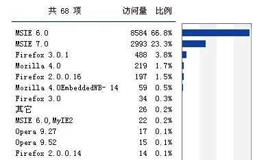 wilf.cn 8 月份浏览器统计报告截图